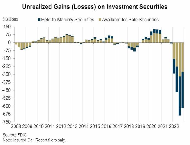 FDIC net unrealized losses.jpg (1004×767)