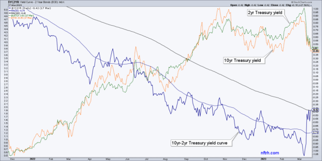 A deflationary yield curve steepener