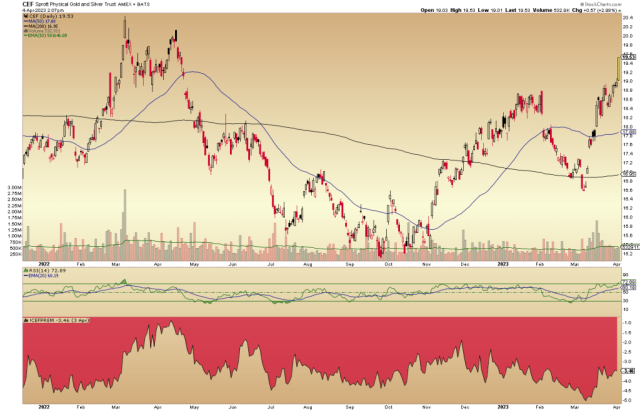 Sprott gold and silver bullion fund, CEF