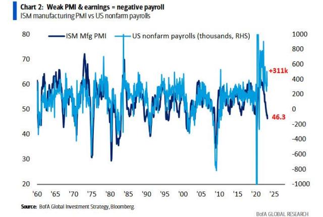 PMI vs negative payrolls.jpg (723×487)