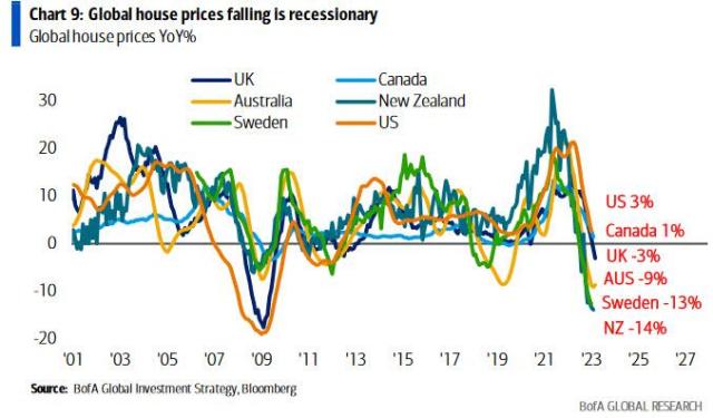 global house price drop.jpg (677×397)