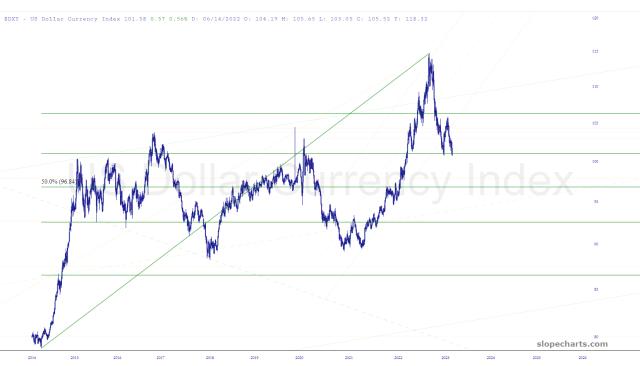slopechart_$DXY.jpg