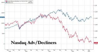 nasdaq adv decliner 4.26.jpg (1274×686)