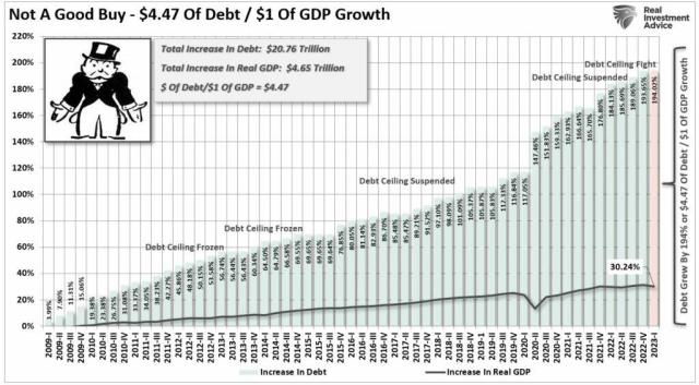 Debt-To-GDP-Growth-2009-Present-1024x565.jpg (1024×565)