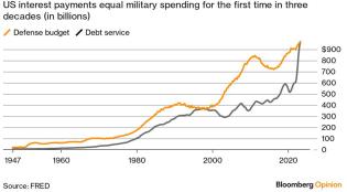 interest vs military budgetr.jpg (987×548)