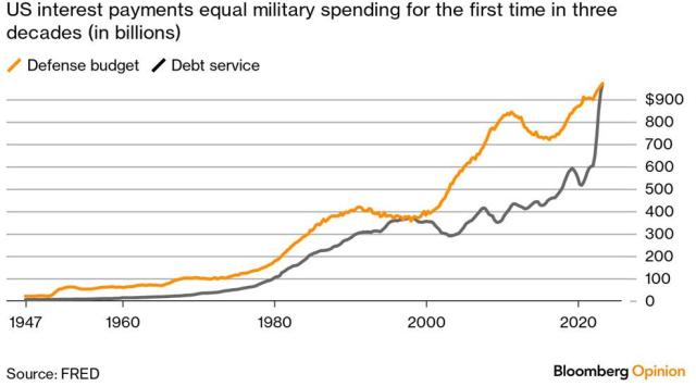 interest vs military budgetr.jpg (987×548)