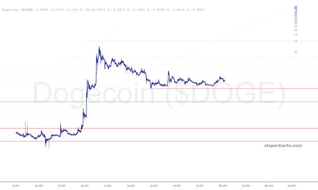 slopechart_$DOGE.jpg