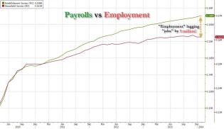 payrolls vs employment jan 24.jpg (1275×737)