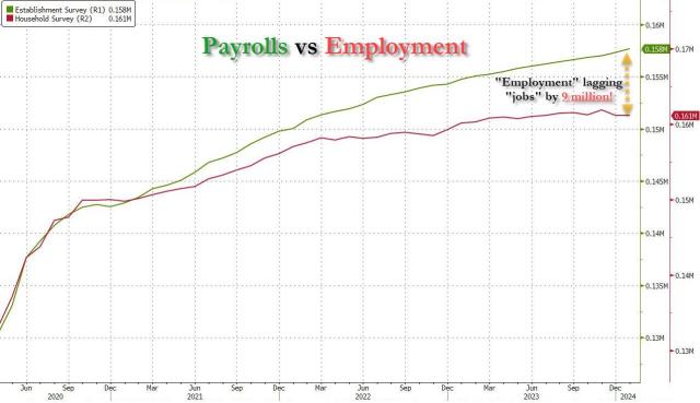 payrolls vs employment jan 24.jpg (1275×737)