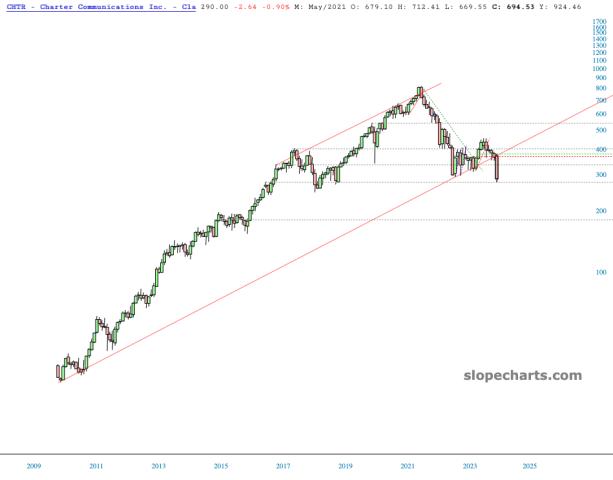 slopechart_CHTR.jpg