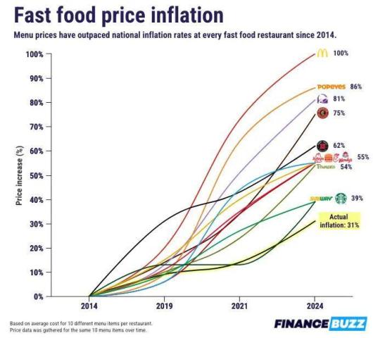 fast-food-prices-compared-to-inflation-1_png_92_jpg_92.jpg (680×615)