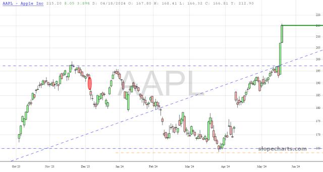 slopechart_AAPL.jpg