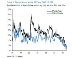 SPY QQQ short interet.jpg (525×422)