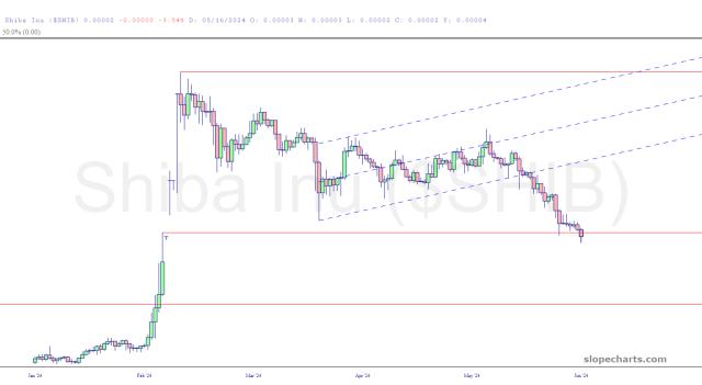 slopechart_$SHIB.jpg
