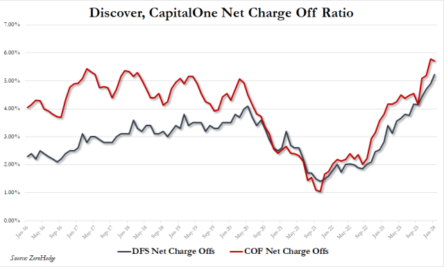 discover capitalone chargeoffs_4.png (913×550)