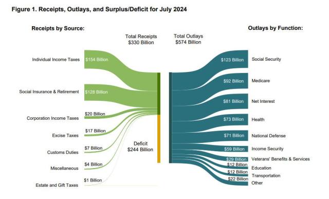 July 2024 deficit.jpg (991×600)