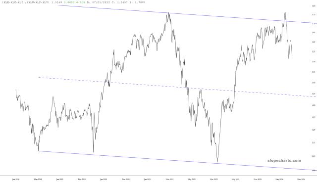 slopechart_(XLK+XLC+XLY)/(XLU+XLP+XLV).jpg