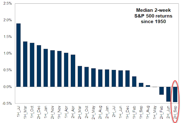 sept 2nd half worst 2 weeks.png (585×397)