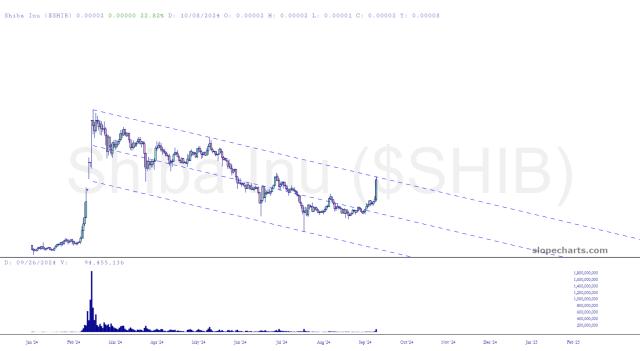 slopechart_$SHIB.jpg