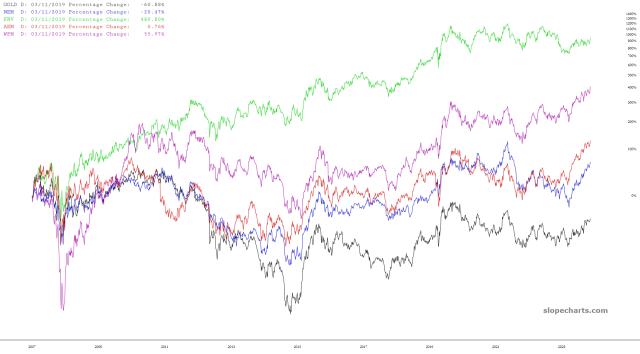 slopechart_GOLD,NEM,FNV,AEM,WPM.jpg