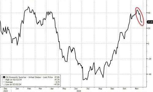 Stocks, Bonds, & Crypto Rally As Rate-Cut Odds Rise On Worst Macro Week In 5 Months | ZeroHedge