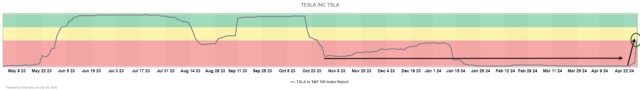 Chart Advisor: Tesla Inc. – (TSLA)Chart Advisor: | Traders' Insight
