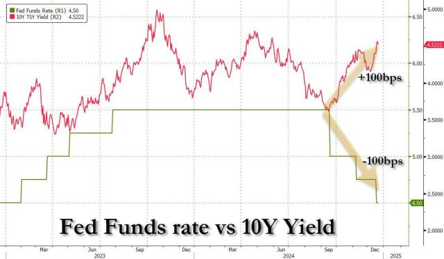 fed funds vs 10y_1.jpg (1126×658)