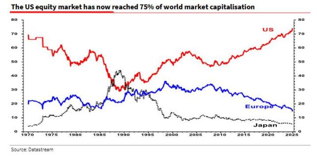 US exceptionalism market cap.jpg (718×356)