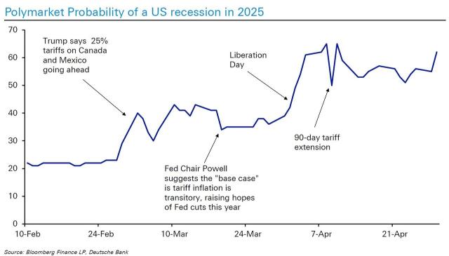 probability of recession in 2025.jpg (1280×731)
