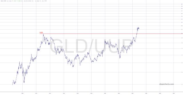 slopechart_GLD/UUP.jpg