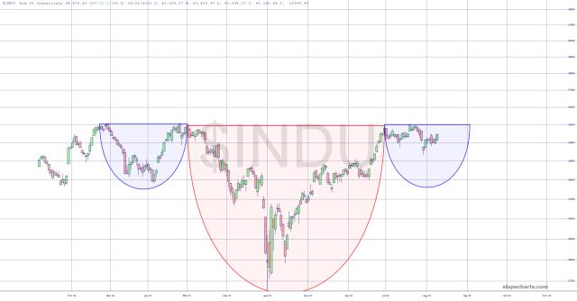 slopechart_$INDU.jpg