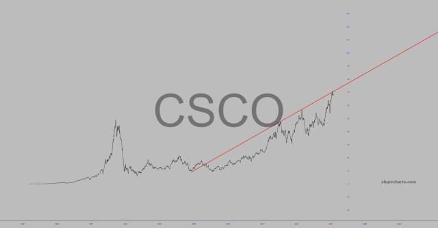 slopechart_CSCO.jpg