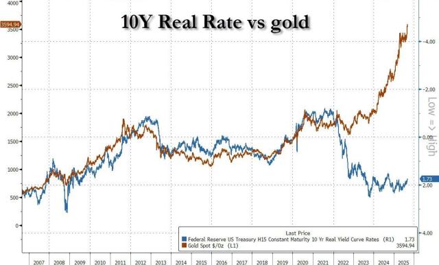 10y real rate vs gold.jpg (1127×681)