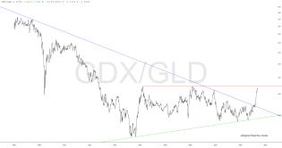 slopechart_GDX/GLD.jpg