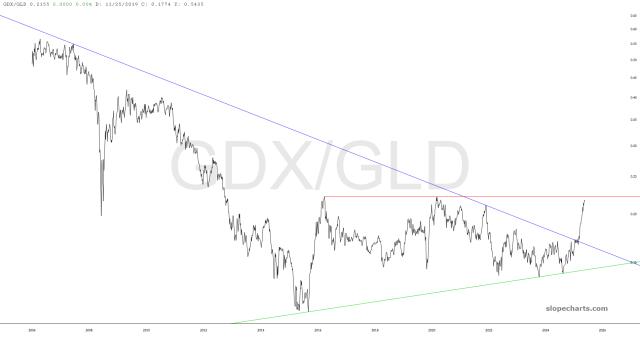 slopechart_GDX/GLD.jpg