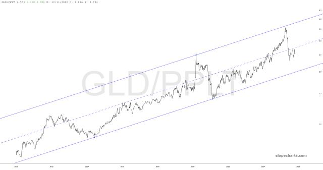 slopechart_GLD/PPLT.jpg