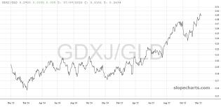 slopechart_GDXJ/GLD.jpg