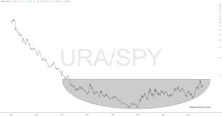 slopechart_URA/SPY.jpg