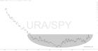 slopechart_URA/SPY.jpg
