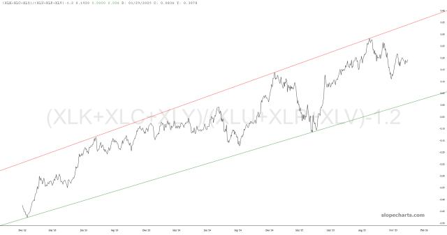 slopechart_(XLK+XLC+XLY)/(XLU+XLP+XLV)-1.2.jpg
