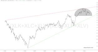 slopechart_(XLK+XLC+XLY)/(XLU+XLP+XLV).jpg
