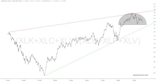slopechart_(XLK+XLC+XLY)/(XLU+XLP+XLV).jpg