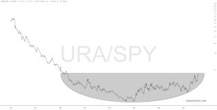 slopechart_URA/SPY.jpg