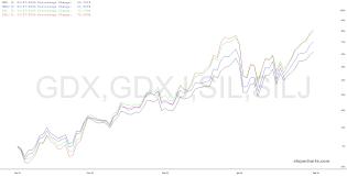 slopechart_GDX,GDXJ,SIL,SILJ.jpg