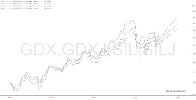 slopechart_GDX,GDXJ,SIL,SILJ.jpg