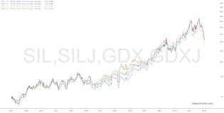 slopechart_SIL,SILJ,GDX,GDXJ.jpg