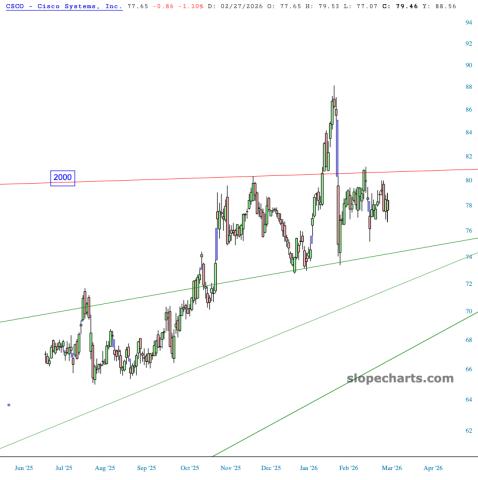 slopechart_CSCO.jpg