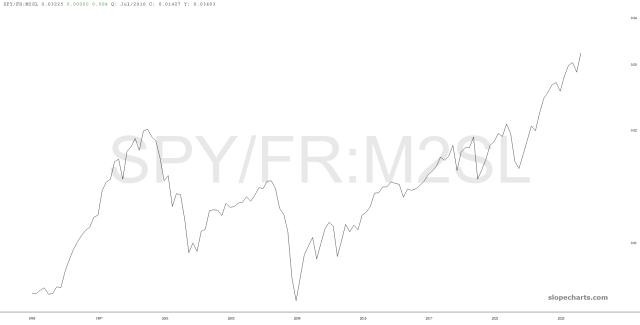 slopechart_SPY/FR:M2SL.jpg