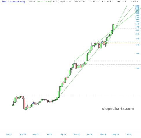 slopechart_SNDK.jpg