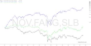 slopechart_NOV,FANG,SLB.jpg